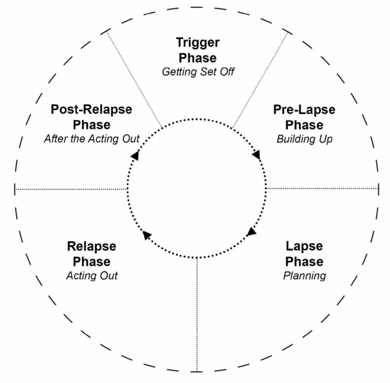 Trigger Phase Stages of Accomplishment: Stage 3 – Understanding Dysfunctional ...