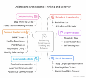 Diagram outlining key components for addressing criminogenic thinking and behavior, including decision-making, personal development, behavioral understanding, cognitive biases, communication skills, and social awareness.